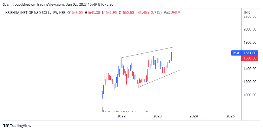 KIMS: Technical Analysis chart