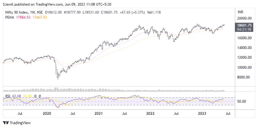 Nifty: RSI and moving average strategy